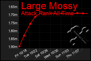 Total Graph of Large Mossy