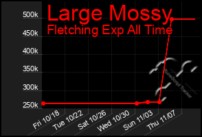 Total Graph of Large Mossy