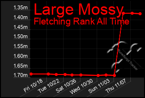 Total Graph of Large Mossy