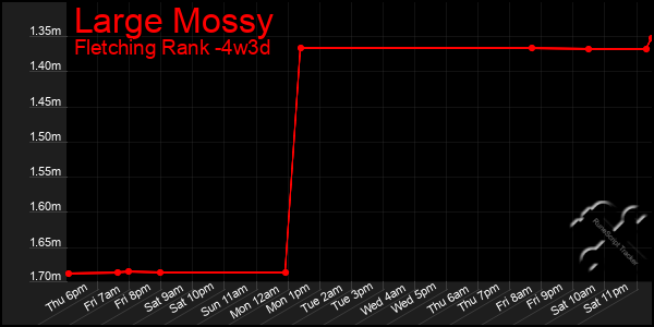 Last 31 Days Graph of Large Mossy