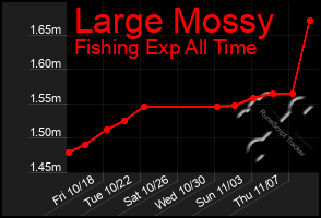 Total Graph of Large Mossy