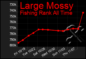 Total Graph of Large Mossy