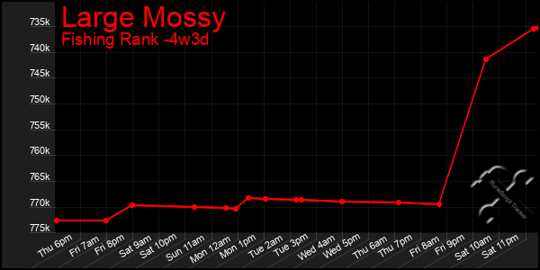 Last 31 Days Graph of Large Mossy