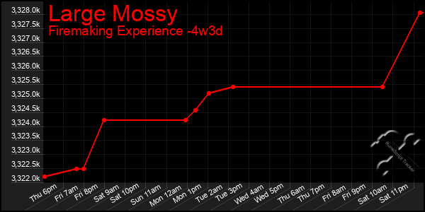 Last 31 Days Graph of Large Mossy