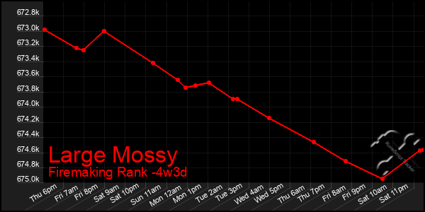 Last 31 Days Graph of Large Mossy