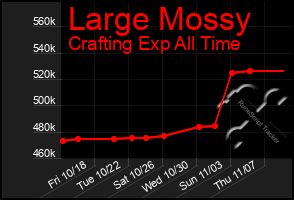 Total Graph of Large Mossy