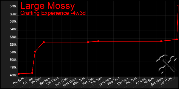 Last 31 Days Graph of Large Mossy