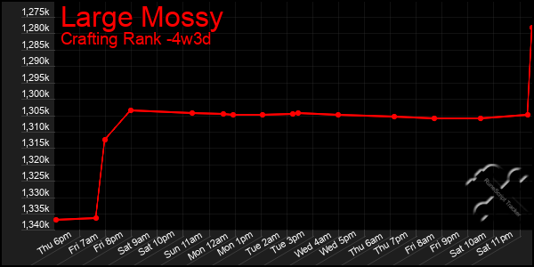 Last 31 Days Graph of Large Mossy