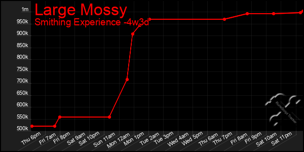 Last 31 Days Graph of Large Mossy