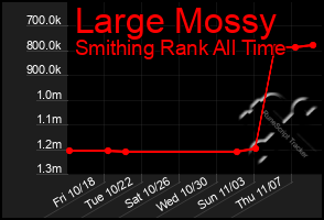 Total Graph of Large Mossy