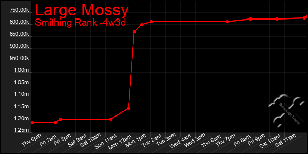 Last 31 Days Graph of Large Mossy