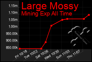 Total Graph of Large Mossy