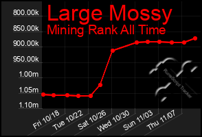 Total Graph of Large Mossy