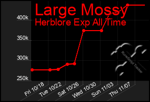 Total Graph of Large Mossy