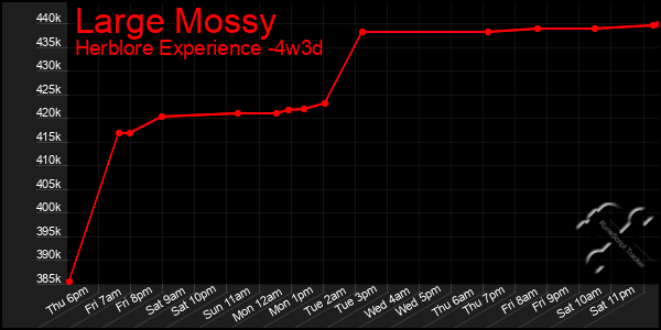 Last 31 Days Graph of Large Mossy