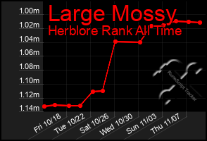 Total Graph of Large Mossy