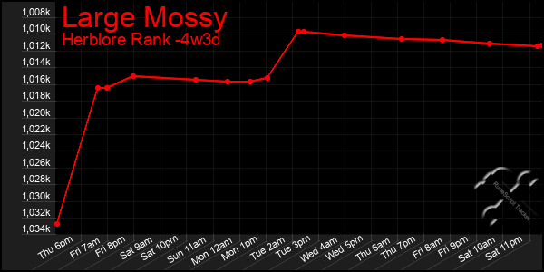 Last 31 Days Graph of Large Mossy