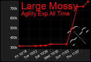 Total Graph of Large Mossy