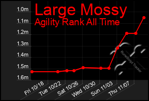 Total Graph of Large Mossy