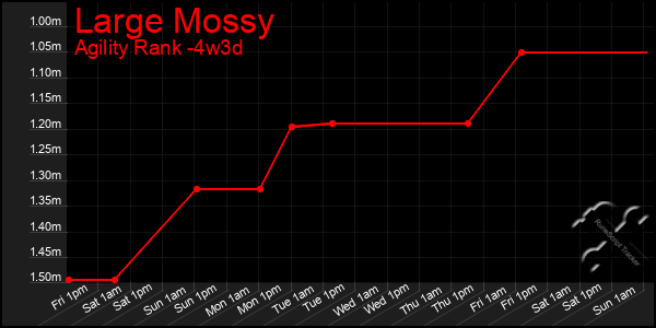 Last 31 Days Graph of Large Mossy