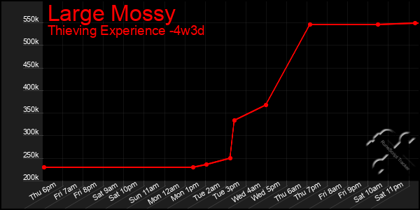 Last 31 Days Graph of Large Mossy