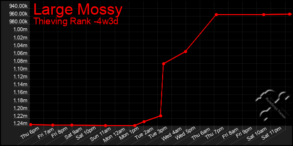 Last 31 Days Graph of Large Mossy