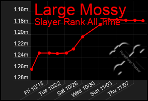 Total Graph of Large Mossy