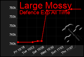 Total Graph of Large Mossy