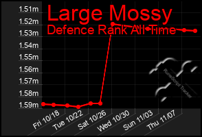 Total Graph of Large Mossy