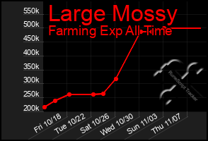 Total Graph of Large Mossy