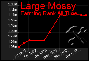 Total Graph of Large Mossy