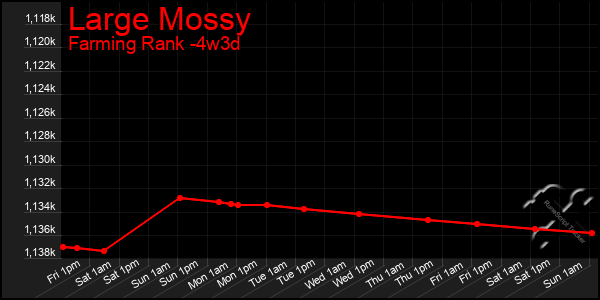 Last 31 Days Graph of Large Mossy