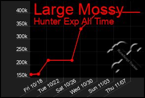 Total Graph of Large Mossy