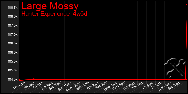 Last 31 Days Graph of Large Mossy