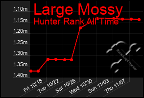 Total Graph of Large Mossy