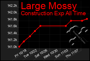 Total Graph of Large Mossy