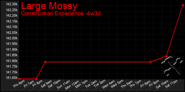 Last 31 Days Graph of Large Mossy