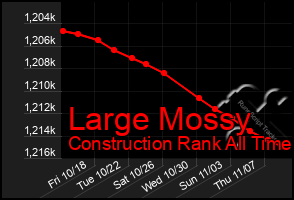 Total Graph of Large Mossy