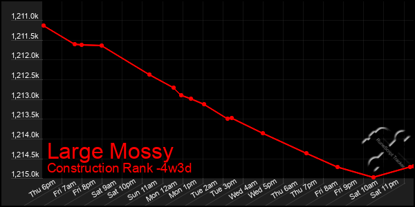 Last 31 Days Graph of Large Mossy