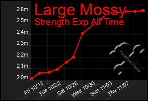 Total Graph of Large Mossy