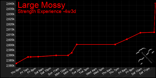 Last 31 Days Graph of Large Mossy