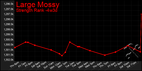 Last 31 Days Graph of Large Mossy