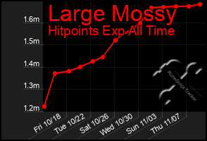 Total Graph of Large Mossy