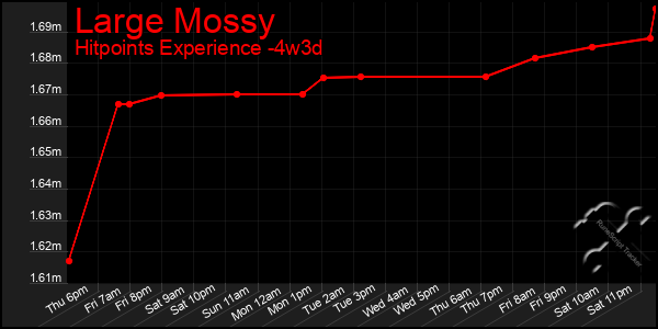 Last 31 Days Graph of Large Mossy