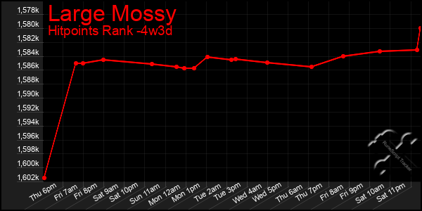 Last 31 Days Graph of Large Mossy