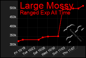 Total Graph of Large Mossy