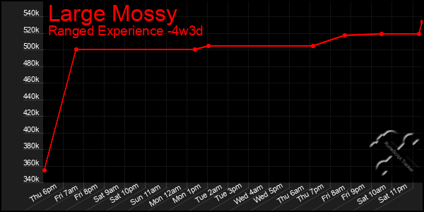 Last 31 Days Graph of Large Mossy