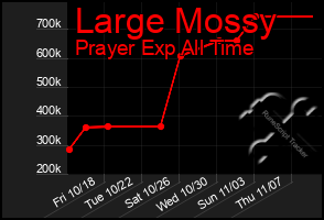 Total Graph of Large Mossy