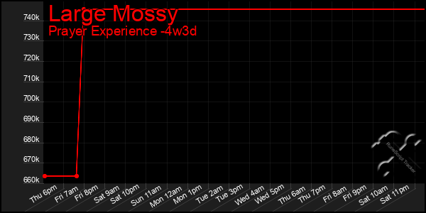 Last 31 Days Graph of Large Mossy