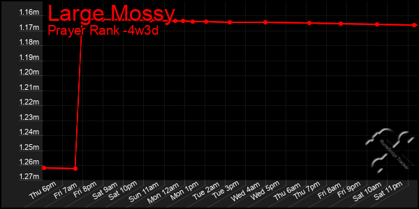 Last 31 Days Graph of Large Mossy